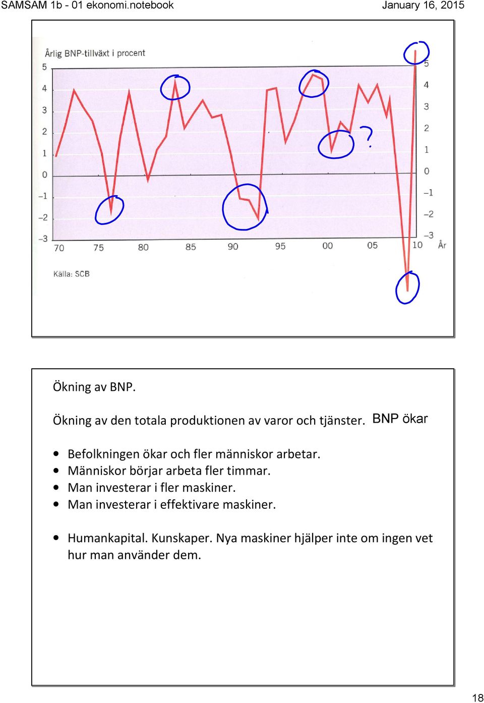 BNP ökar Befolkningen ökar och fler människor arbetar. Människor börjar arbeta fler timmar.