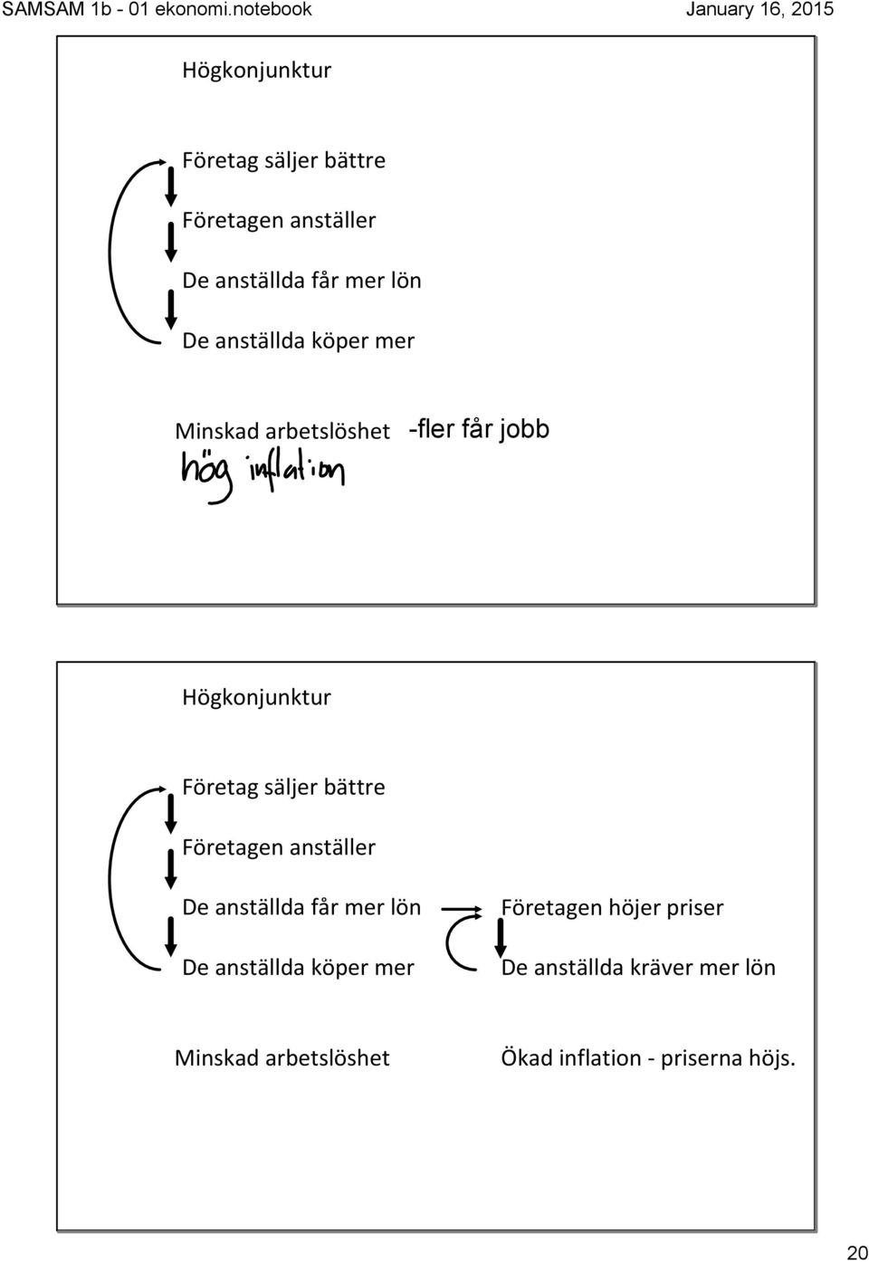 höjer priser De anställda kräver mer lön Minskad arbetslöshet Ökad inflation priserna