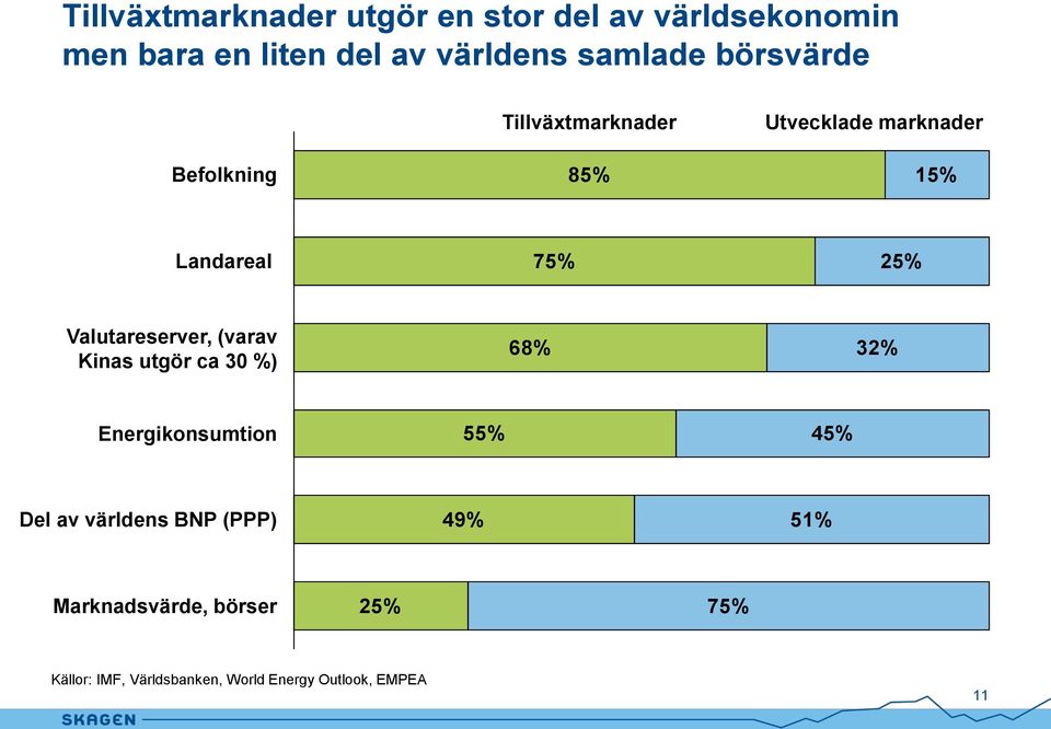 Valutareserver, (varav Kinas utgör ca 30 %) 68% 32% Energikonsumtion 55% 45% Del av världens