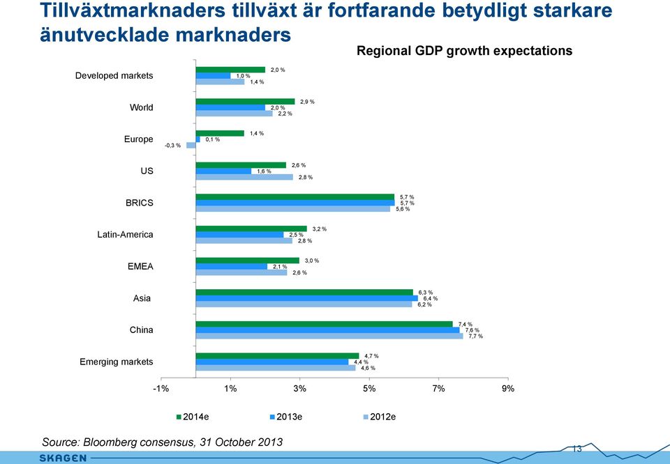 % BRICS 5,7 % 5,7 % 5,6 % Latin-America 3,2 % 2,5 % 2,8 % EMEA 2,1 % 2,6 % 3,0 % Asia 6,3 % 6,4 % 6,2 % China 7,4 %