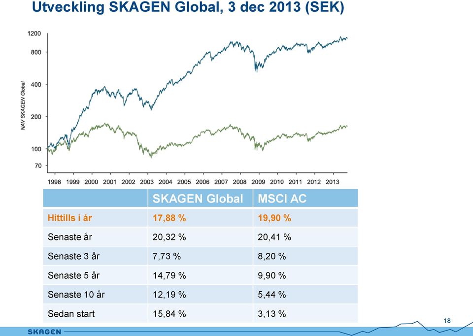 20,41 % Senaste 3 år 7,73 % 8,20 % Senaste 5 år 14,79 %