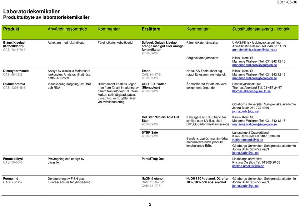 Används till att lösa naftol-as-fosfat Visualisering (färgning) av DNA och RNA Riskmoment är stänk i ögon men fram för allt inhalering av damm från intorkad EtBr från korkar, spill, färgbad, påsar,