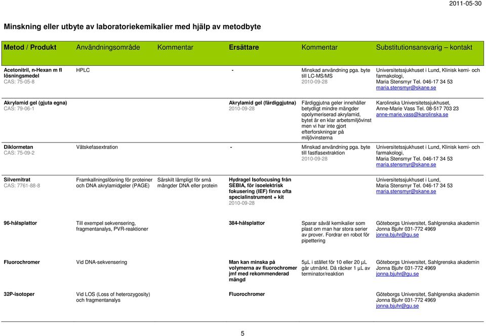 se Akrylamid gel (gjuta egna) CAS: 79-06-1 Diklormetan CAS: 75-09-2 Akrylamid gel (färdiggjutna) Färdiggjutna geler innehåller betydligt mindre mängder opolymeriserad akrylamid, bytet är en klar