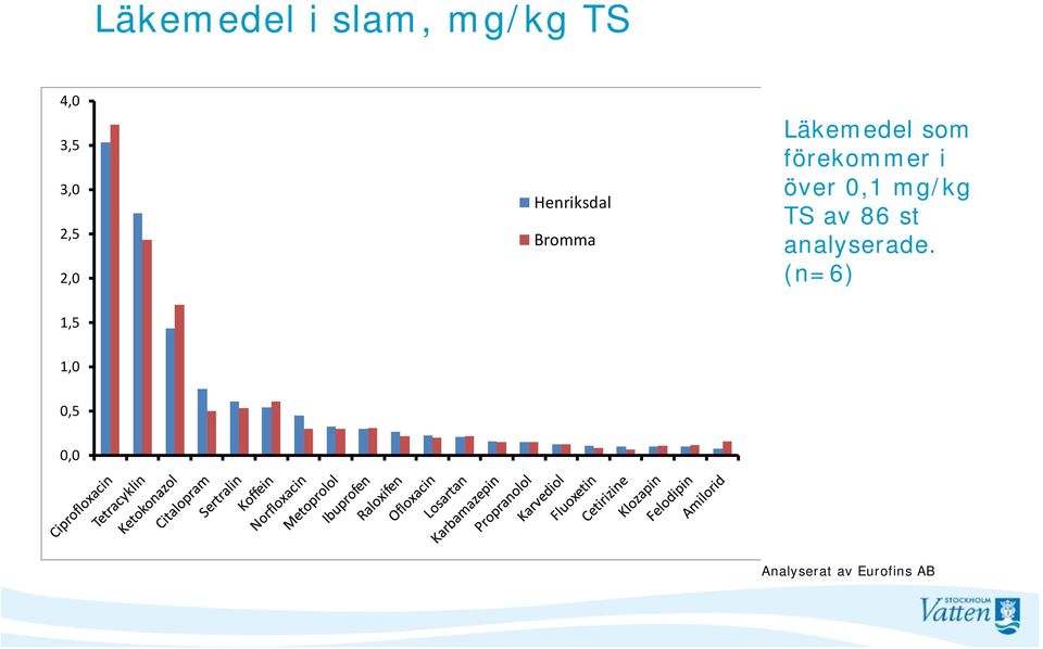 förekommer i över 0,1 mg/kg TS av 86 st