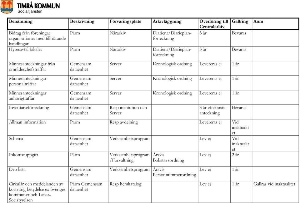 1 år Inventarieförteckning Resp institution och Server 3 år efter sista Allmän information Pärm Resp avdelning Levereras ej Vid inaktualit et Schema Inkomstuppgift Pärm Verksamhetsprogram