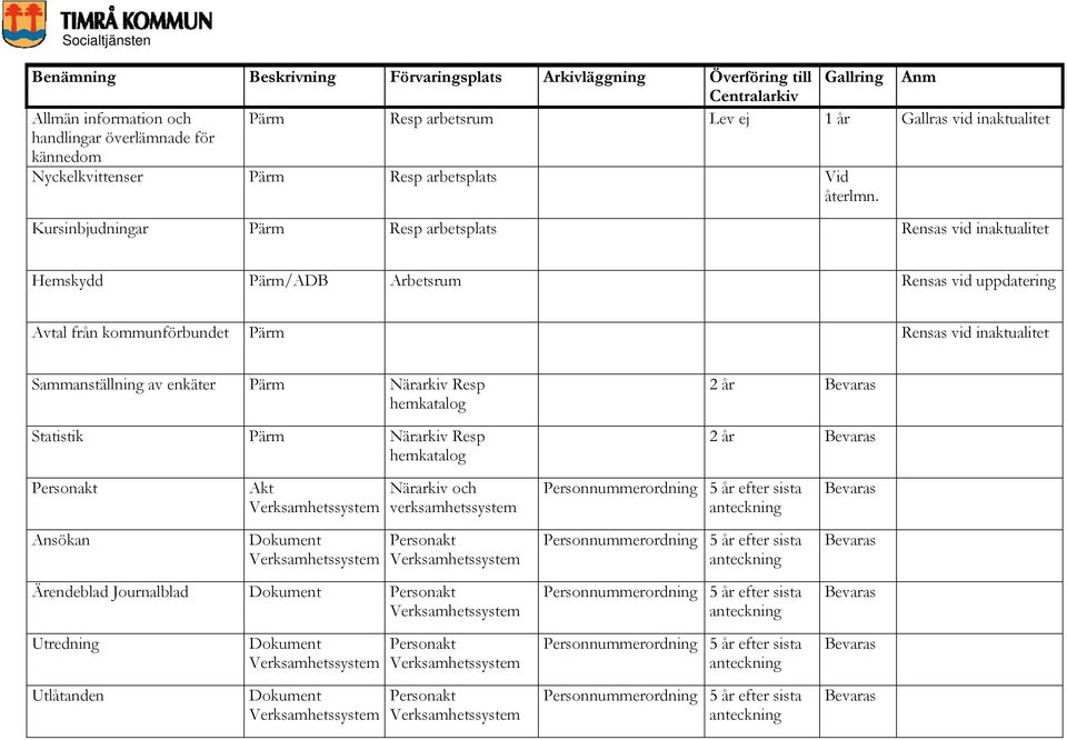 Kursinbjudningar Pärm Resp arbetsplats Rensas vid inaktualitet Hemskydd Pärm/ADB Arbetsrum Rensas vid uppdatering Avtal från