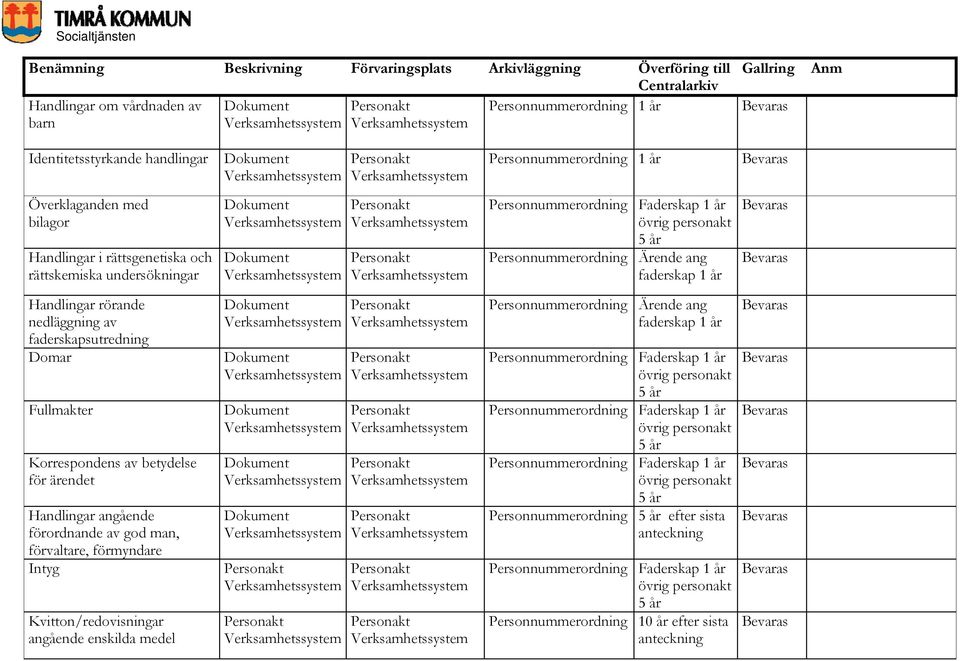 nedläggning av faderskapsutredning Domar Fullmakter Korrespondens av betydelse för ärendet Handlingar angående förordnande av god man,