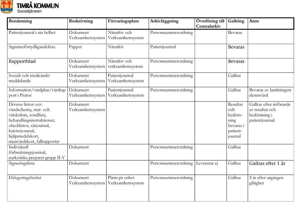 vändschema, mat- och vätskelista, sondlista, behandlingsinstruktioner, checklistor, sårjournal, kateterjournal, hjälpmedelskort, munvårdskort, fallrapporter Individuell förbrukningsjournal,