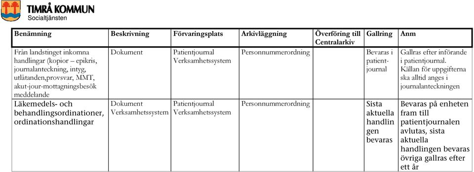 Personnummerordning i patientjournal Sista aktuella handlin gen bevaras Gallras efter införande i patientjournal.