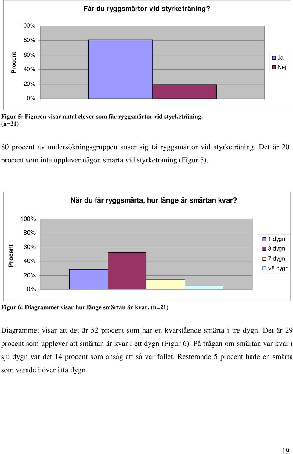 När du får ryggsmärta, hur länge är smärtan kvar? 100% Procent 80% 60% 40% 20% 0% 1 dygn 3 dygn 7 dygn >8 dygn Figur 6: Diagrammet visar hur länge smärtan är kvar.