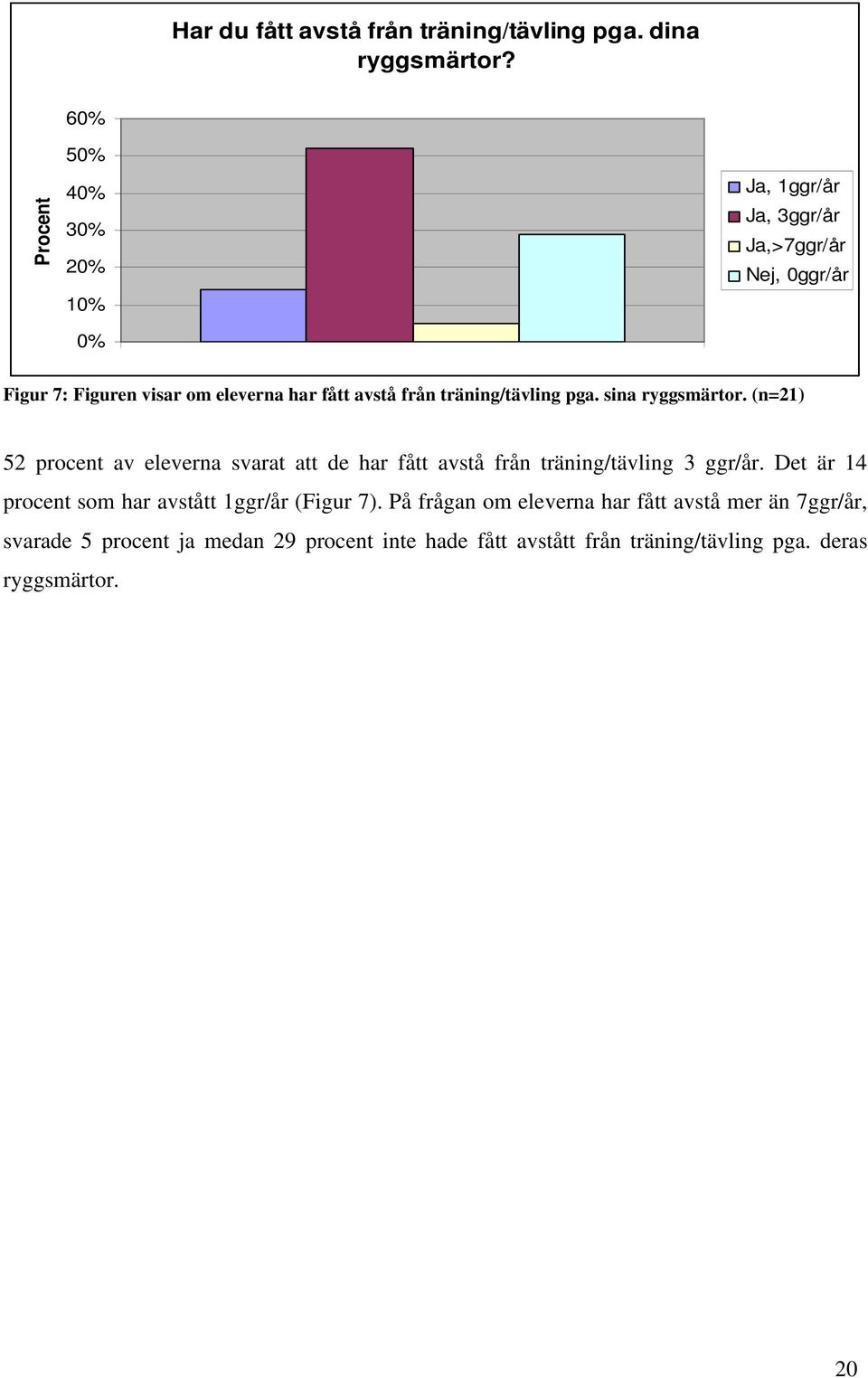 från träning/tävling pga. sina ryggsmärtor. (n=21) 52 procent av eleverna svarat att de har fått avstå från träning/tävling 3 ggr/år.