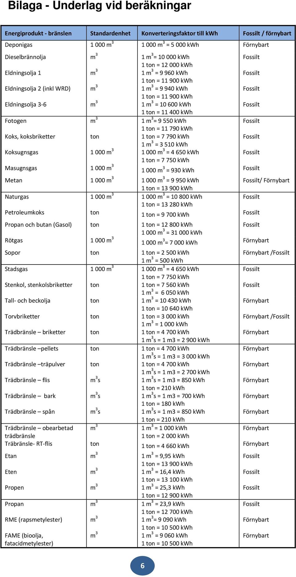 Fotogen m 3 1 m 3 = 9 550 kwh 1 ton = 11 790 kwh Koks, koksbriketter ton 1 ton = 7 790 kwh 1 m 3 = 3 510 kwh Koksugnsgas 1 000 m 3 1 000 m 3 = 4 650 kwh 1 ton = 7 750 kwh Masugnsgas 1 000 m 3 1 000 m