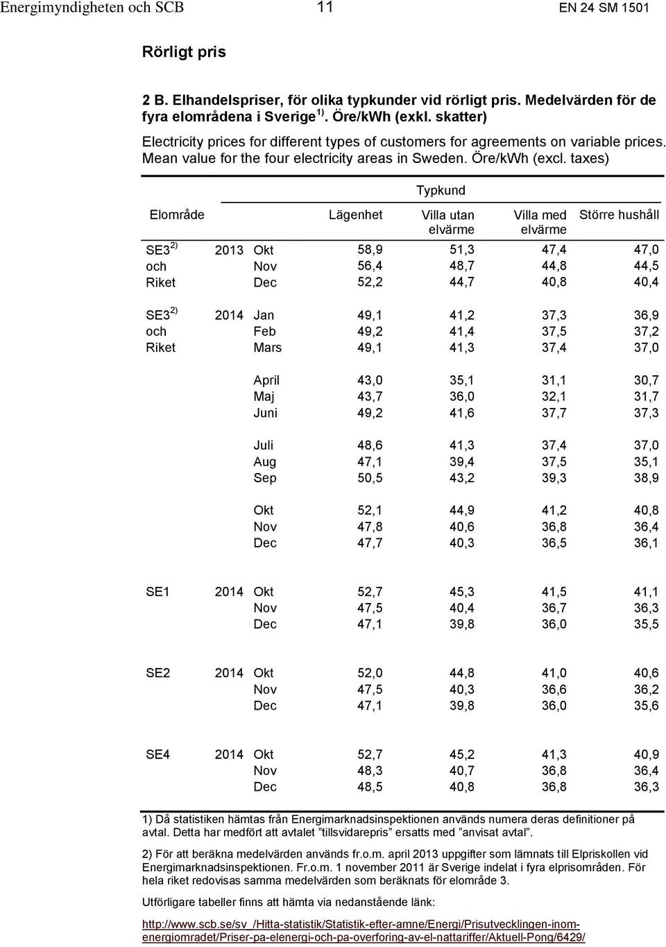 taxes) Typkund Elområde Lägenhet Villa utan elvärme Villa med elvärme Större hushåll SE3 2) 2013 Okt 58,9 51,3 47,4 47,0 och Nov 56,4 48,7 44,8 44,5 Riket Dec 52,2 44,7 40,8 40,4 SE3 2) 2014 Jan 49,1
