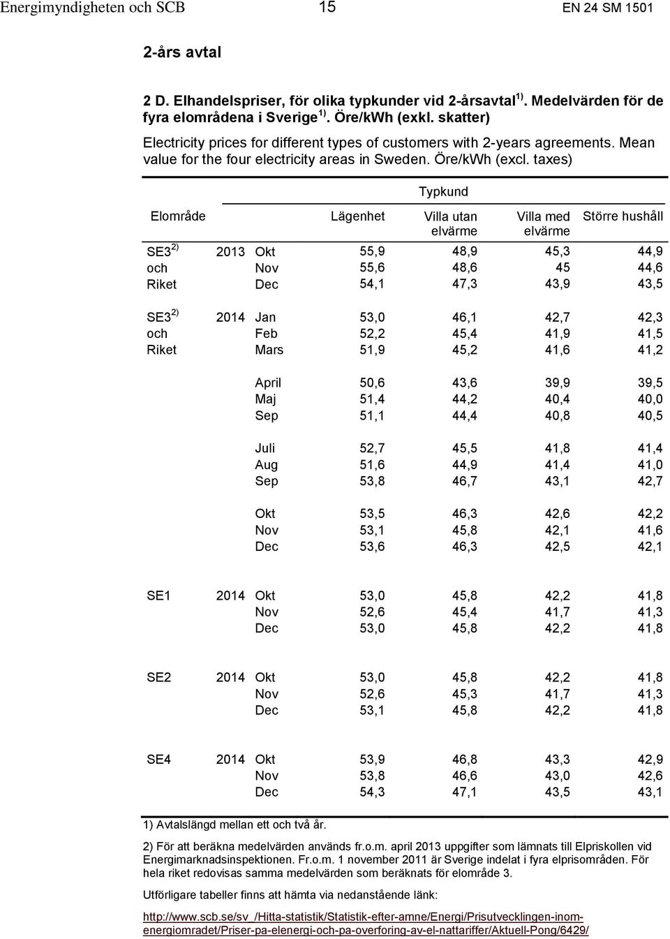 taxes) Typkund Elområde Lägenhet Villa utan elvärme Villa med elvärme Större hushåll SE3 2) 2013 Okt 55,9 48,9 45,3 44,9 och Nov 55,6 48,6 45 44,6 Riket Dec 54,1 47,3 43,9 43,5 SE3 2) 2014 Jan 53,0