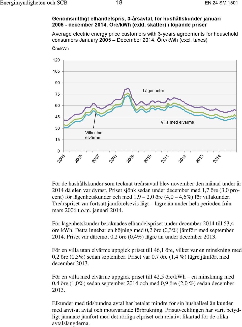 taxes) Öre/kWh 120 105 90 75 Lägenheter 60 45 30 15 Villa utan elvärme Villa med elvärme 0 För de hushållskunder som tecknat treårsavtal blev november den månad under år 2014 då elen var dyrast.