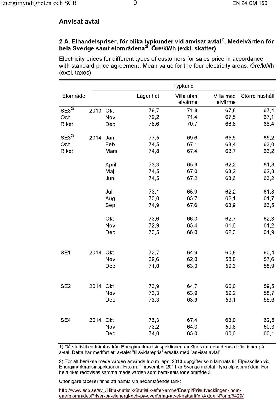 taxes) Typkund Elområde Lägenhet Villa utan elvärme Villa med elvärme Större hushåll SE3 2) 2013 Okt 79,7 71,8 67,8 67,4 Och Nov 79,2 71,4 67,5 67,1 Riket Dec 78,6 70,7 66,8 66,4 SE3 2) 2014 Jan 77,5