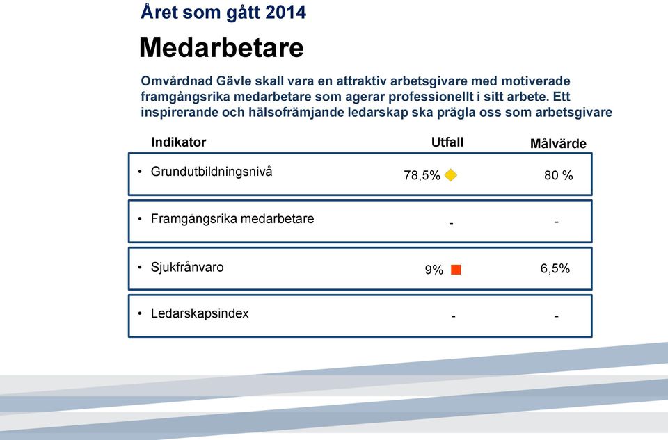 Ett inspirerande och hälsofrämjande ledarskap ska prägla oss som arbetsgivare Indikator