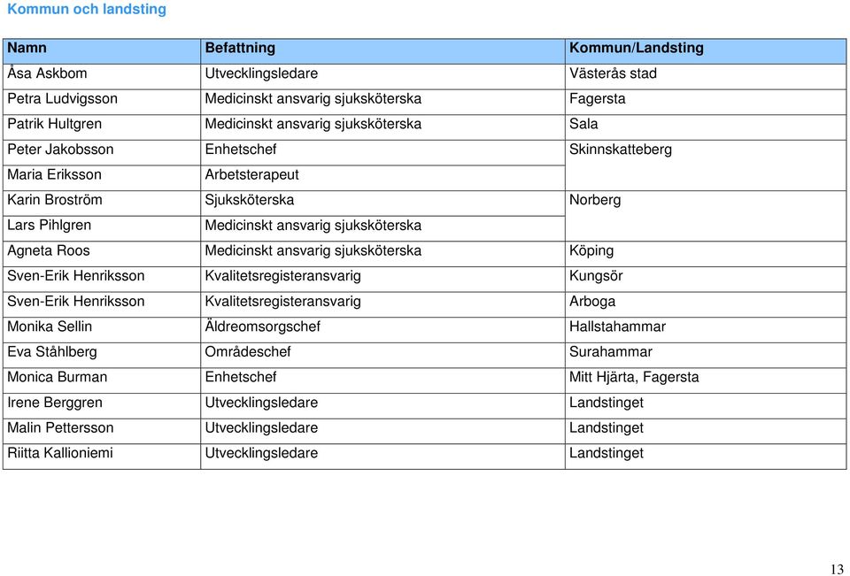 Agneta Roos Medicinskt ansvarig sjuksköterska Köping Sven-Erik Henriksson Kvalitetsregisteransvarig Kungsör Sven-Erik Henriksson Kvalitetsregisteransvarig Arboga Monika Sellin