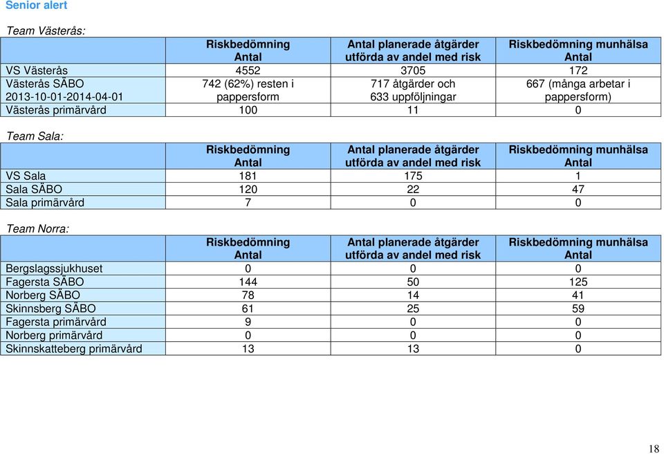 med risk Riskbedömning munhälsa Antal VS Sala 181 175 1 Sala SÄBO 120 22 47 Sala primärvård 7 0 0 Team Norra: Riskbedömning Antal Antal planerade åtgärder utförda av andel med risk Riskbedömning