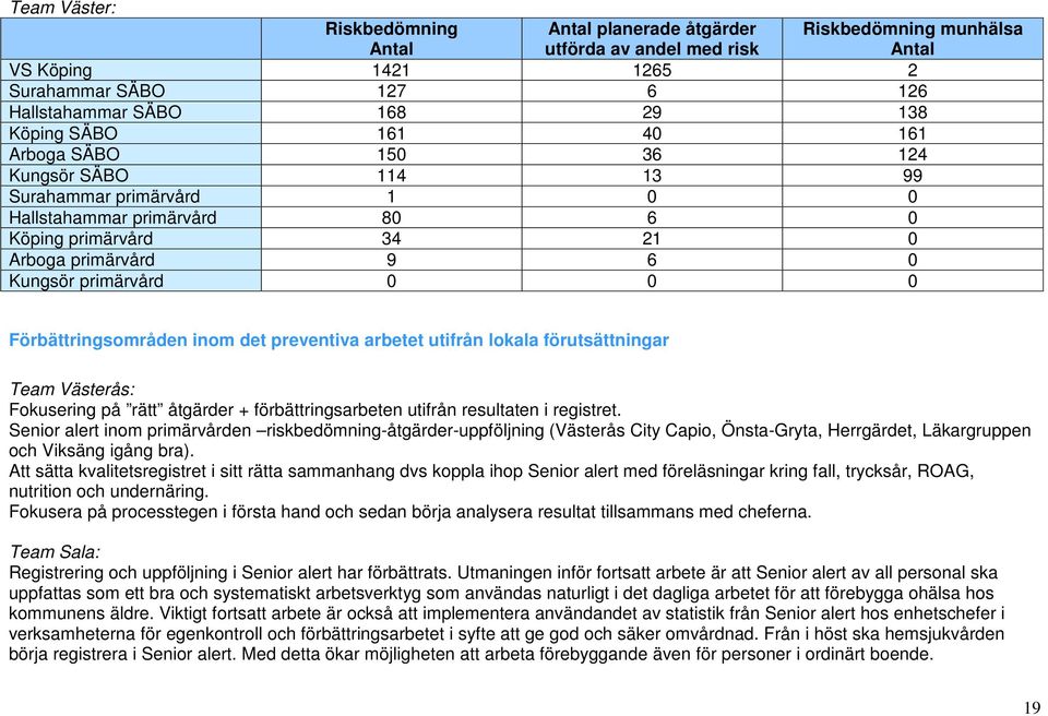 Förbättringsområden inom det preventiva arbetet utifrån lokala förutsättningar Team Västerås: Fokusering på rätt åtgärder + förbättringsarbeten utifrån resultaten i registret.