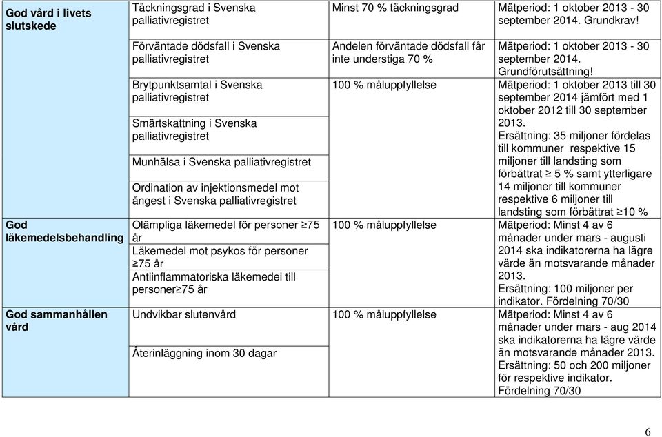 Svenska palliativregistret Ordination av injektionsmedel mot ångest i Svenska palliativregistret Olämpliga läkemedel för personer 75 år Läkemedel mot psykos för personer 75 år Antiinflammatoriska