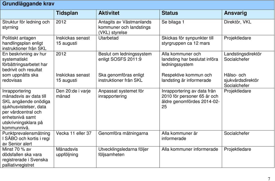 Punktprevalensmätning I SÄBO och kortis i regi av Senior alert Minst 70 % av dödsfallen ska vara registrerade i Svenska palliativregistret Tidsplan Aktivitet Status Ansvarig 2012 Antagits av