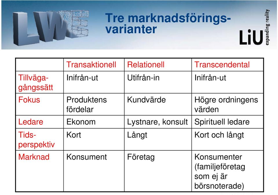 Högre ordningens värden Ledare Ekonom Lystnare, konsult Spirituell ledare