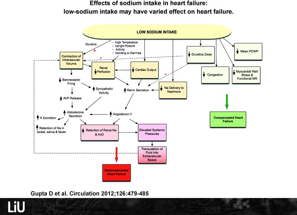heart failure. Gupta D et al.