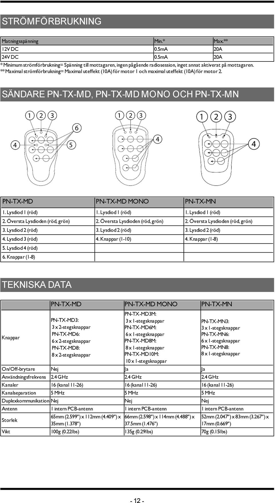 ** Maximal strömförbrukning= Maximal uteffekt (10A) för motor 1 och maximal uteffekt (10A) för motor 2. SÄNDARE PN-TX-MD, PN-TX-MD MONO OCH PN-TX-MN PN-TX-MD PN-TX-MD MONO PN-TX-MN 1.