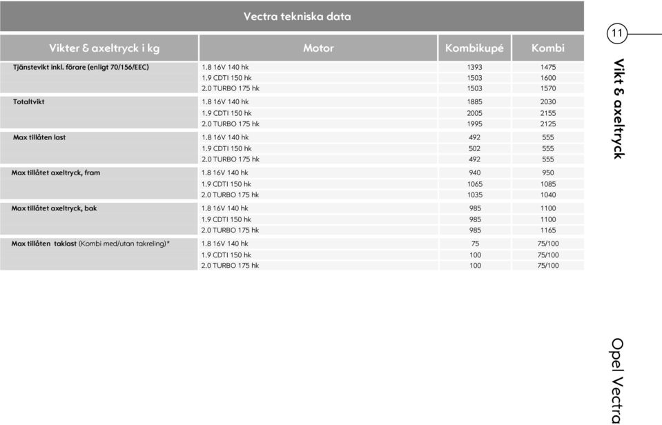 0 TURBO 175 hk 492 555 Vikt & axeltryck Max tillåtet axeltryck, fram 1.8 16V 140 hk 940 950 1.9 CDTI 150 hk 1065 1085 2.0 TURBO 175 hk 1035 1040 Max tillåtet axeltryck, bak 1.