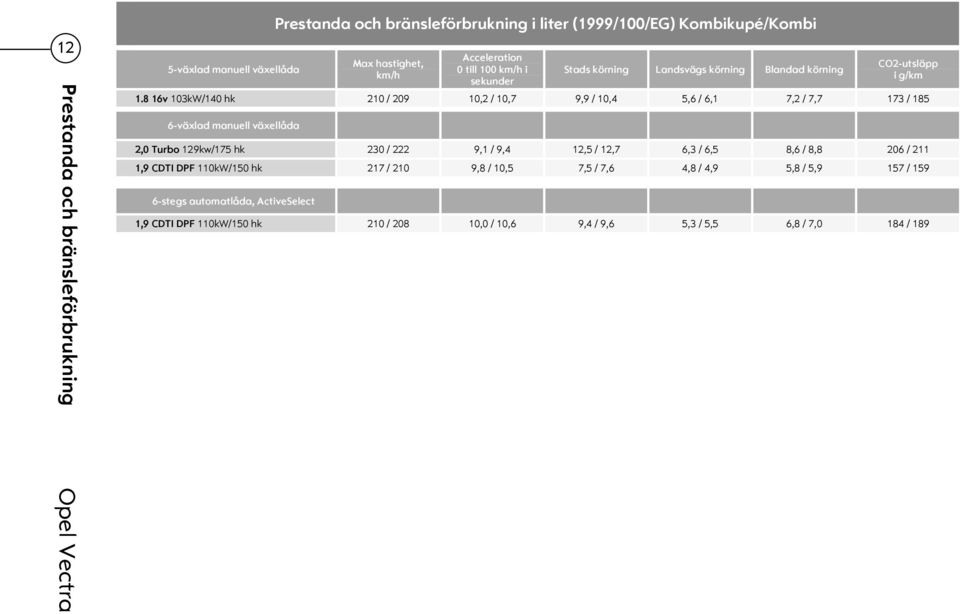 8 16v 103kW/140 hk 210 / 209 10,2 / 10,7 9,9 / 10,4 5,6 / 6,1 7,2 / 7,7 173 / 185 6-växlad manuell växellåda 2,0 Turbo 129kw/175 hk 230 / 222 9,1 / 9,4 12,5 / 12,7