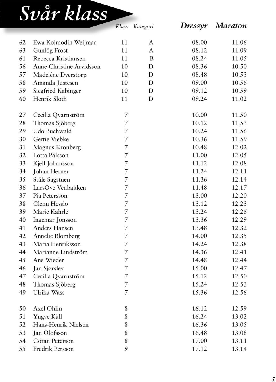 50 28 Thomas Sjöberg 7 10.12 11.53 29 Udo Buchwald 7 10.24 11.56 30 Gertie Viebke 7 10.36 11.59 31 Magnus Kronberg 7 10.48 12.02 32 Lotta Pålsson 7 11.00 12.05 33 Kjell Johansson 7 11.12 12.
