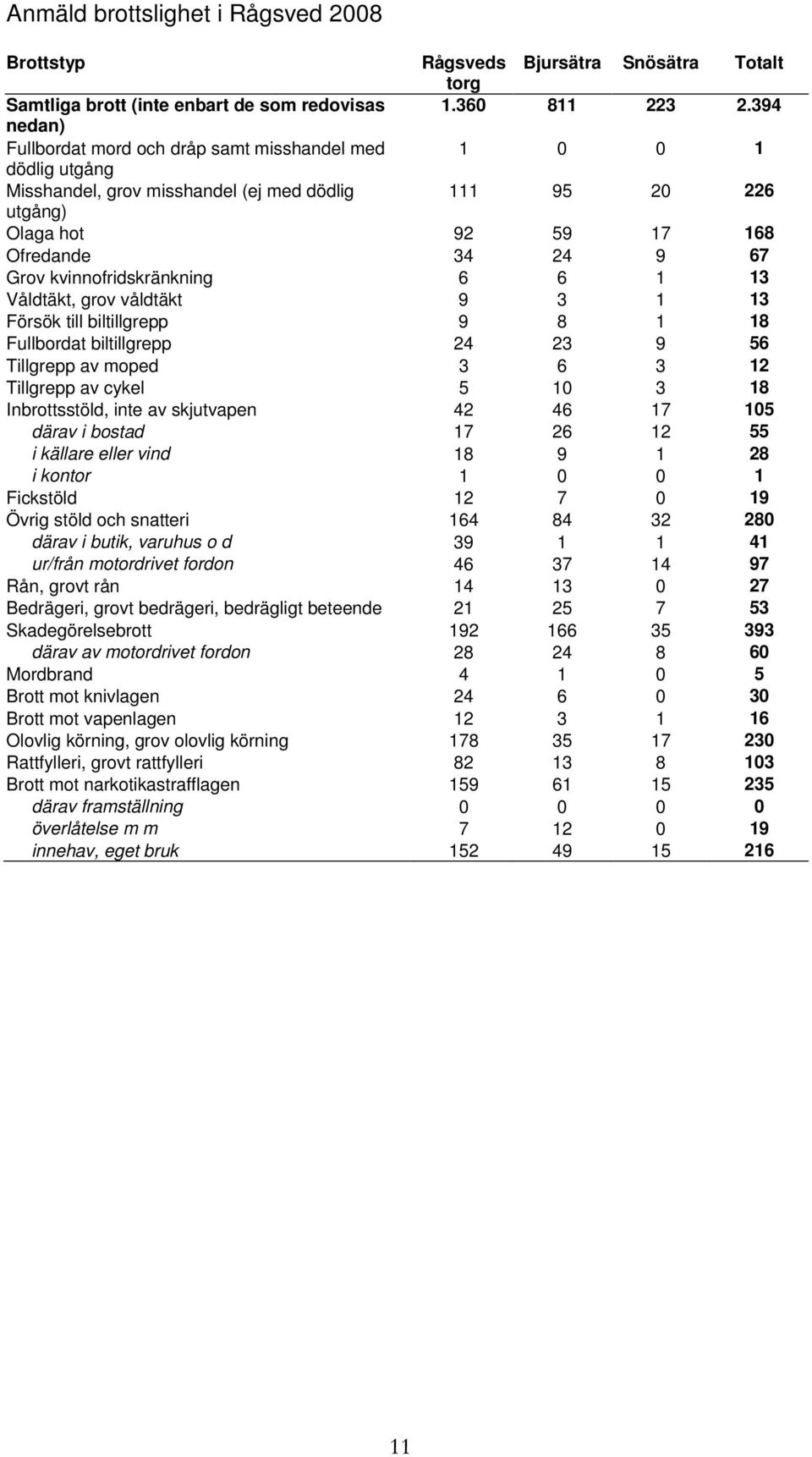 kvinnofridskränkning 6 6 1 13 Våldtäkt, grov våldtäkt 9 3 1 13 Försök till biltillgrepp 9 8 1 18 Fullbordat biltillgrepp 24 23 9 56 Tillgrepp av moped 3 6 3 12 Tillgrepp av cykel 5 10 3 18