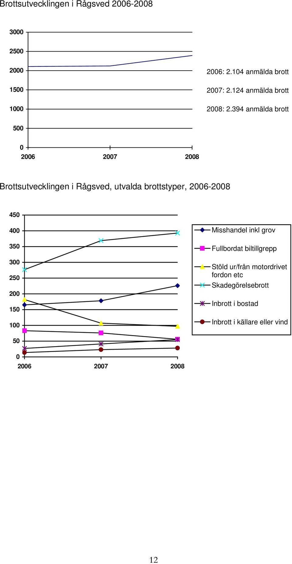 394 anmälda brott 500 0 2006 2007 2008 Brottsutvecklingen i Rågsved, utvalda brottstyper, 2006-2008 450