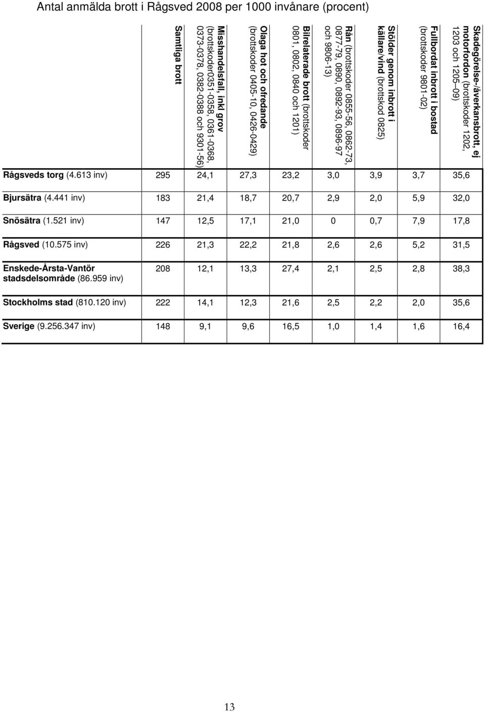 613 inv) 295 24,1 27,3 23,2 3,0 3,9 3,7 35,6 Stölder genom inbrott i källare/vind (brottskod 0825) Fullbordat inbrott i bostad (brottskoder 9801-02) Skadegörelse-/åverkansbrott, ej motorfordon