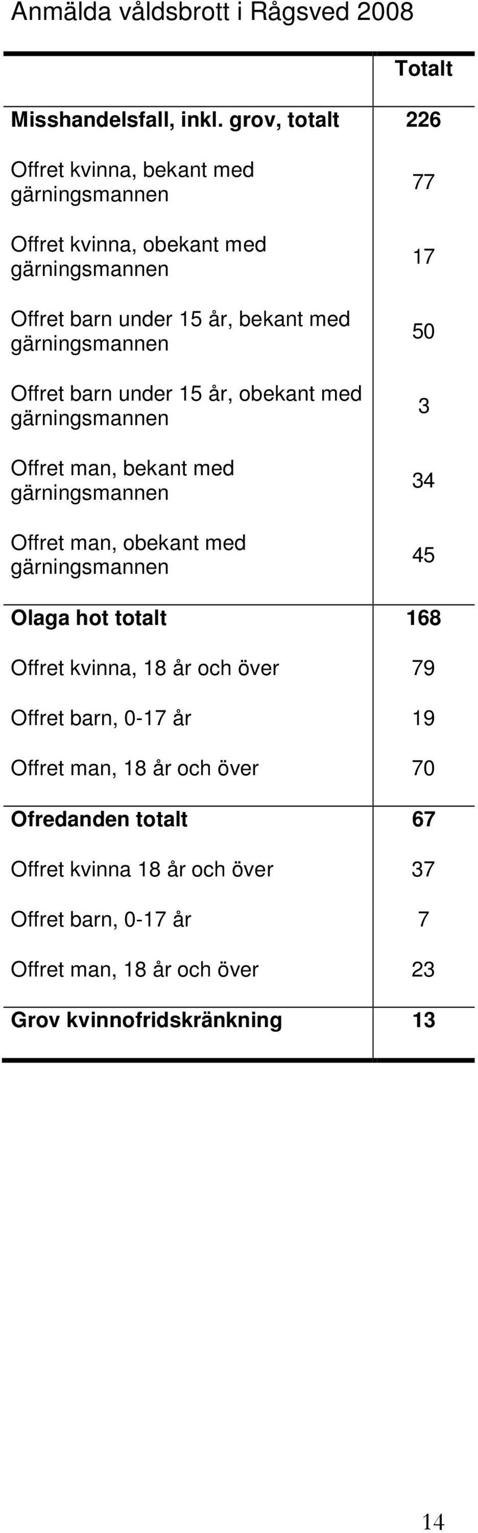 Offret barn under 15 år, obekant med gärningsmannen Offret man, bekant med gärningsmannen Offret man, obekant med gärningsmannen 77 17 50 3 34 45 Olaga