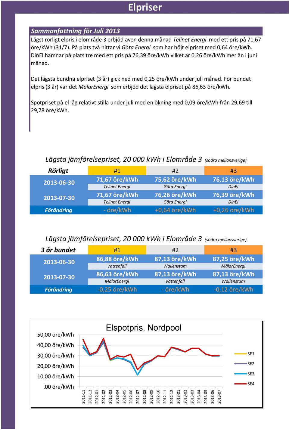 DinEl hamnar på plats tre med ett pris på 76,39 öre/kwh vilket är 0,26 öre/kwh mer än i juni månad. Det lägsta bundna elpriset (3 år) gick ned med 0,25 öre/kwh under juli månad.