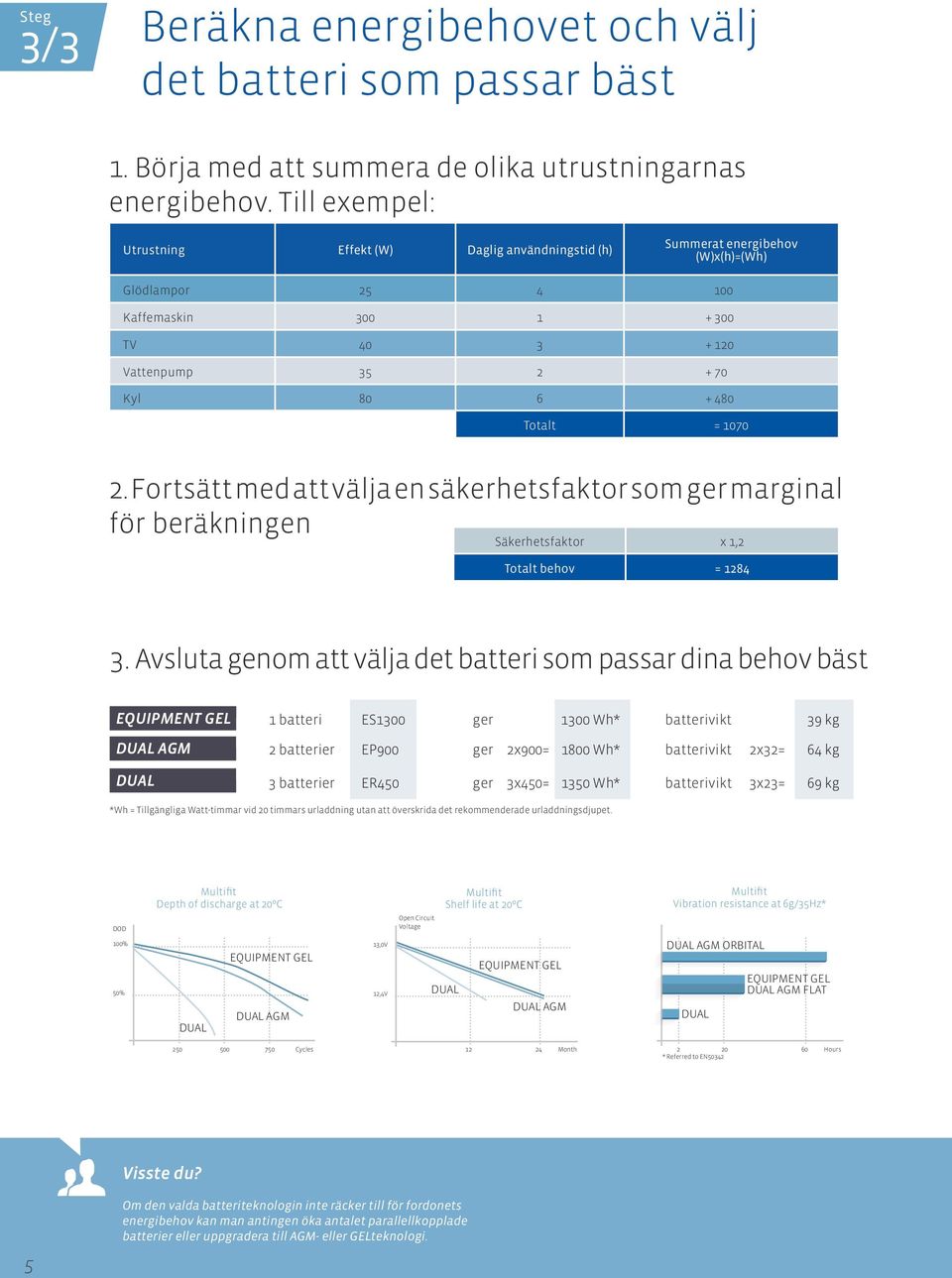 1070 2. Fortsätt med att välja en säkerhetsfaktor som ger marginal för beräkningen Säkerhetsfaktor x 1,2 Totalt behov = 1284 3.