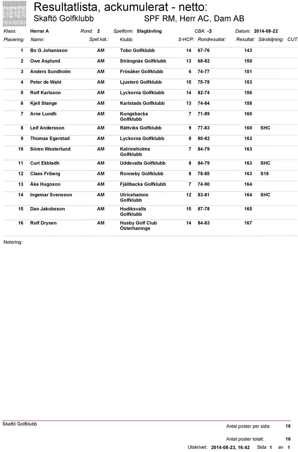 Rolf Karlsson Lyckorna 14 8-74 156 6 Kjell Stange Karlstads 13 74-84 158 7 Arne Lundh Kungsbacka 7 71-89 8 Leif Andersson Rättviks 9 77-83 160 SHC 9 Thomas Egerstad Lyckorna 8 80-8 16 10 Sören