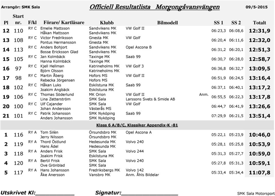 Johan Andersson Patrik Johansson Anders Johansson Taxinge MK Taxinge MK Katrineholms MK Katrineholms MK Hofors MS Hofors MS MK Orion SMK Nyköping SMK Nyköping VW Golf II VW Golf Opel Ascona B Saab 99