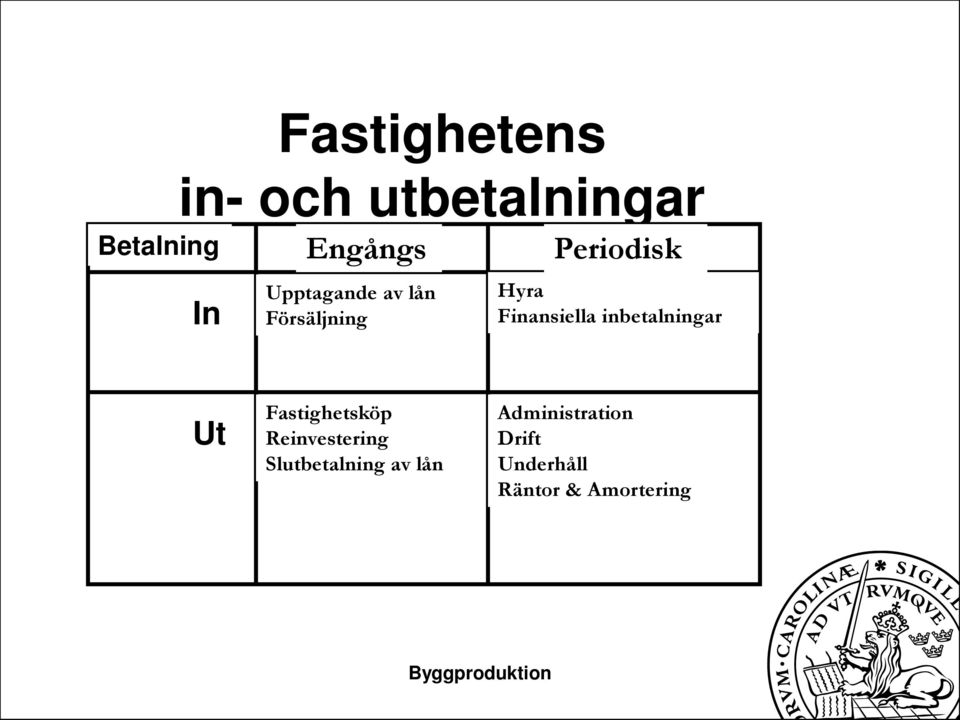 inbetalningar Ut Fastighetsköp Reinvestering