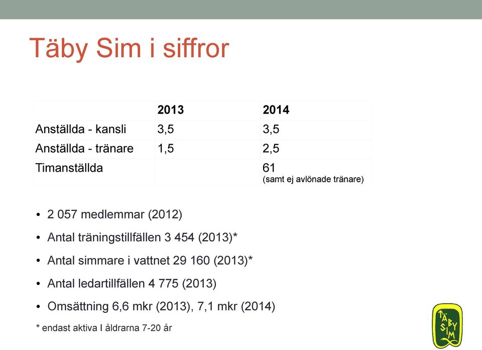 träningstillfällen 3 454 (2013)* Antal simmare i vattnet 29 160 (2013)* Antal