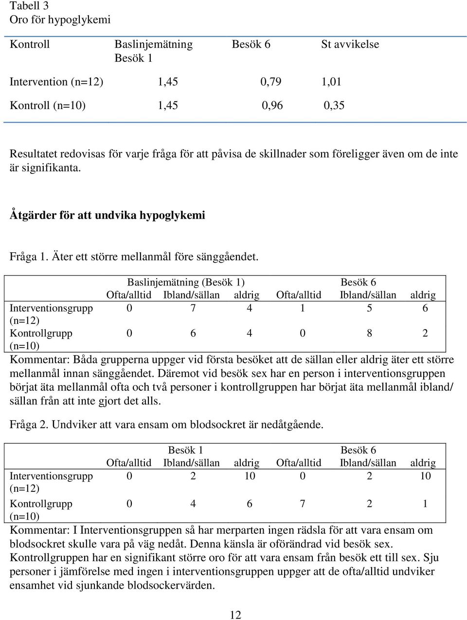 Baslinjemätning (Besök 1) Besök 6 Interventionsgrupp 0 7 4 1 5 6 Kontrollgrupp 0 6 4 0 8 2 Kommentar: Båda grupperna uppger vid första besöket att de sällan eller aldrig äter ett större mellanmål
