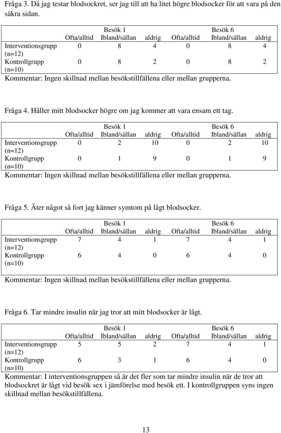 Håller mitt blodsocker högre om jag kommer att vara ensam ett tag. Interventionsgrupp 0 2 10 0 2 10 Kontrollgrupp 0 1 9 0 1 9 Kommentar: Ingen skillnad mellan besökstillfällena eller mellan grupperna.