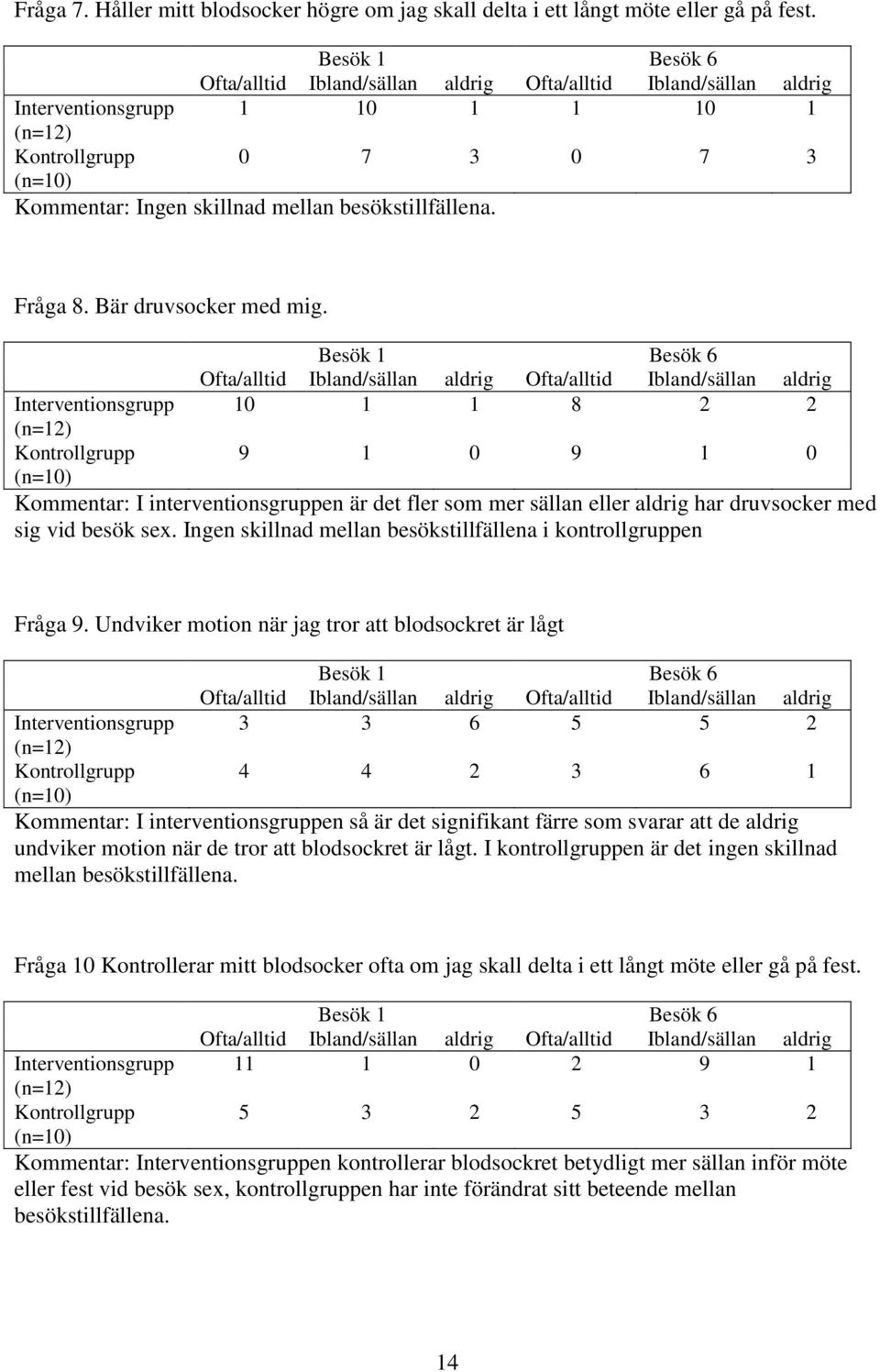Interventionsgrupp 10 1 1 8 2 2 Kontrollgrupp 9 1 0 9 1 0 Kommentar: I interventionsgruppen är det fler som mer sällan eller aldrig har druvsocker med sig vid besök sex.
