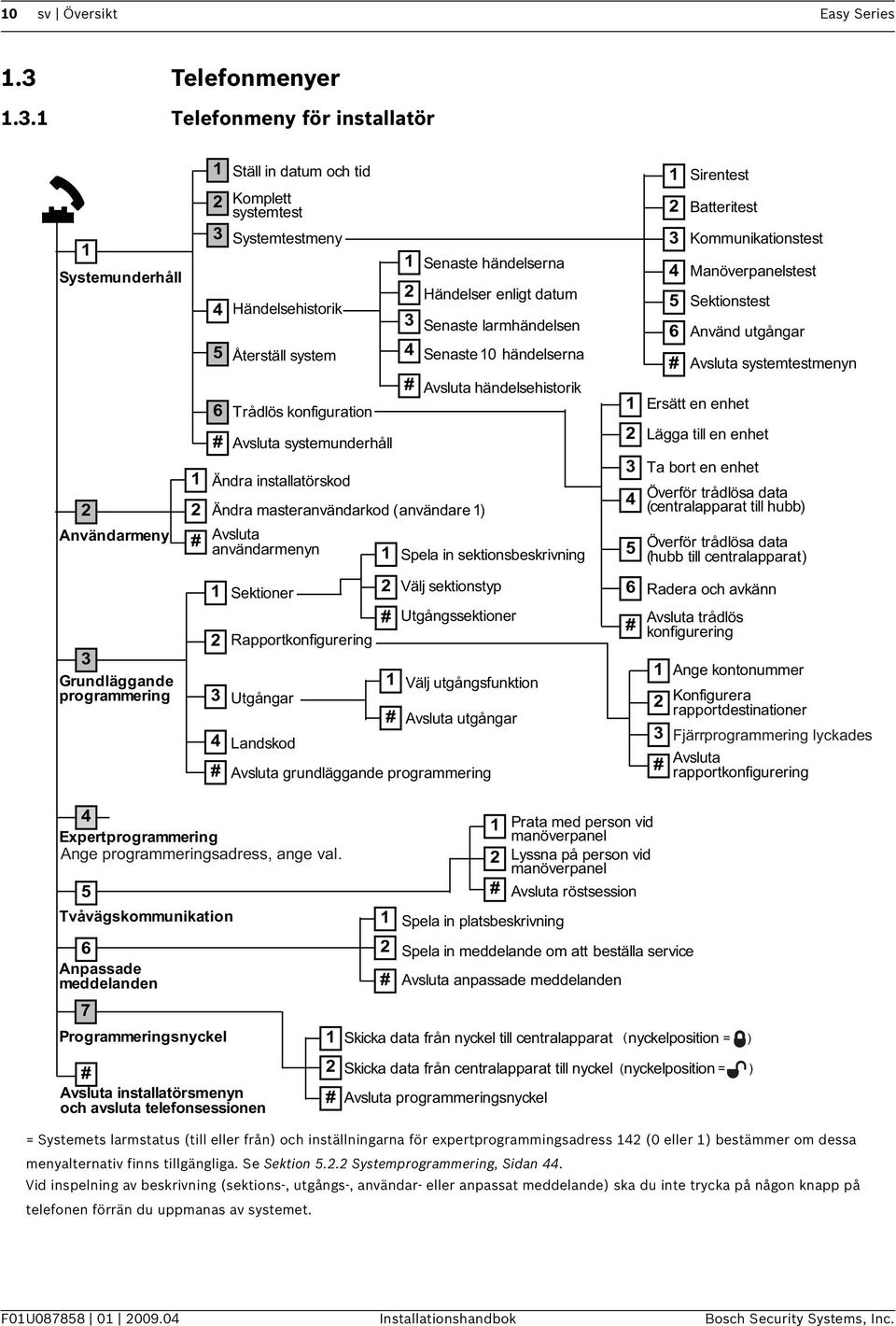 1 Telefonmeny för installatör 1 Systemunderhåll 2 Användarmeny 1 2 # 1 Ställ in datum och tid 2 Komplett systemtest 3 Systemtestmeny 4 5 6 # Händelsehistorik Återställ system Trådlös konfiguration