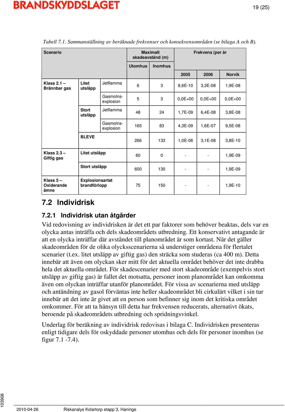 1,6E-07 9,5E-08 BLEVE 266 133 1,0E-08 3,1E-08 3,8E-10 Klass 2.