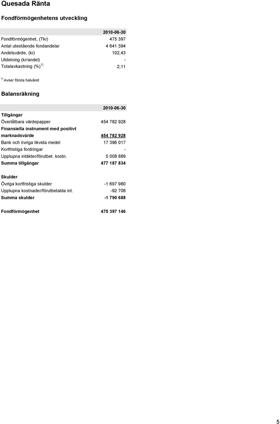 positivt marknadsvärde 454 782 928 Bank och övriga likvida medel 17 396 017 Kortfristiga fordringar - Upplupna intäkter/förutbet. kostn.