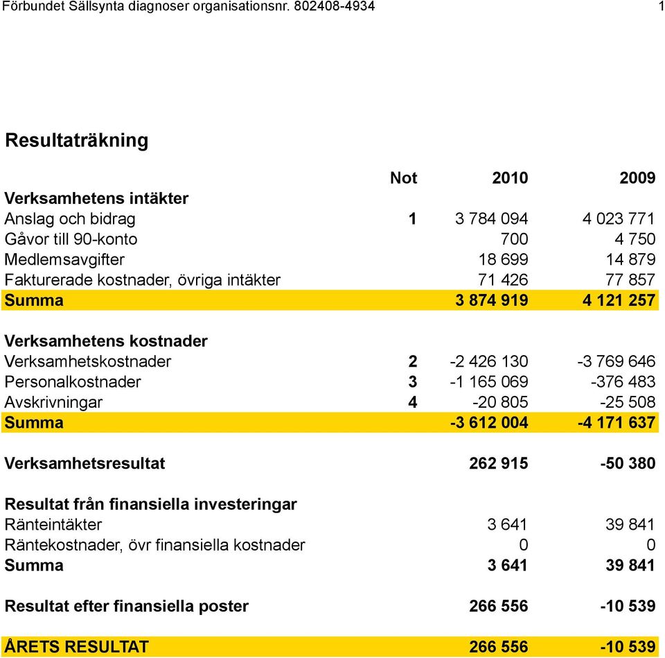 Fakturerade kostnader, övriga intäkter 71 426 77 857 Summa 3 874 919 4 121 257 Verksamhetens kostnader Verksamhetskostnader 2-2 426 130-3 769 646 Personalkostnader 3-1 165