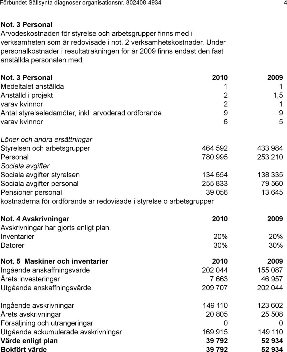 3 Personal 2010 2009 Medeltalet anställda 1 1 Anställd i projekt 2 1,5 varav kvinnor 2 1 Antal styrelseledamöter, inkl.